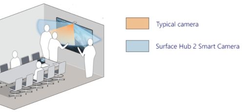 微軟發(fā)布Surface Hub 2智能攝像頭 800美元，以AI賦能智能會議室